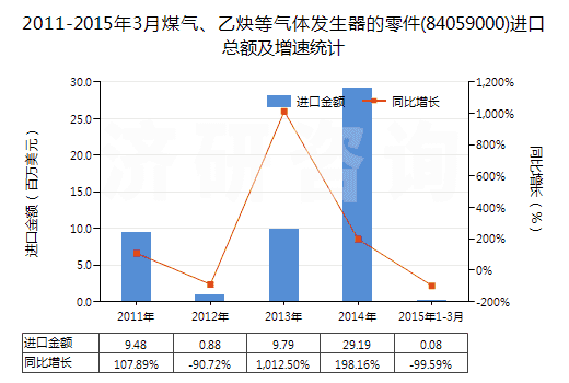 2011-2015年3月煤氣、乙炔等氣體發(fā)生器的零件(84059000)進(jìn)口總額及增速統(tǒng)計(jì)